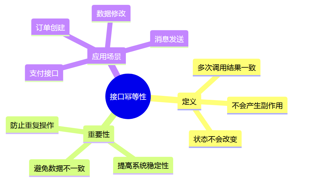 接口幂等性
